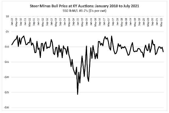 the-steer-bull-price-differential-a-historical-perspective